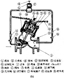 先導式減壓穩壓閥